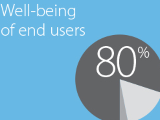 80% of respondents considered well-being a high priority for FM solutions 